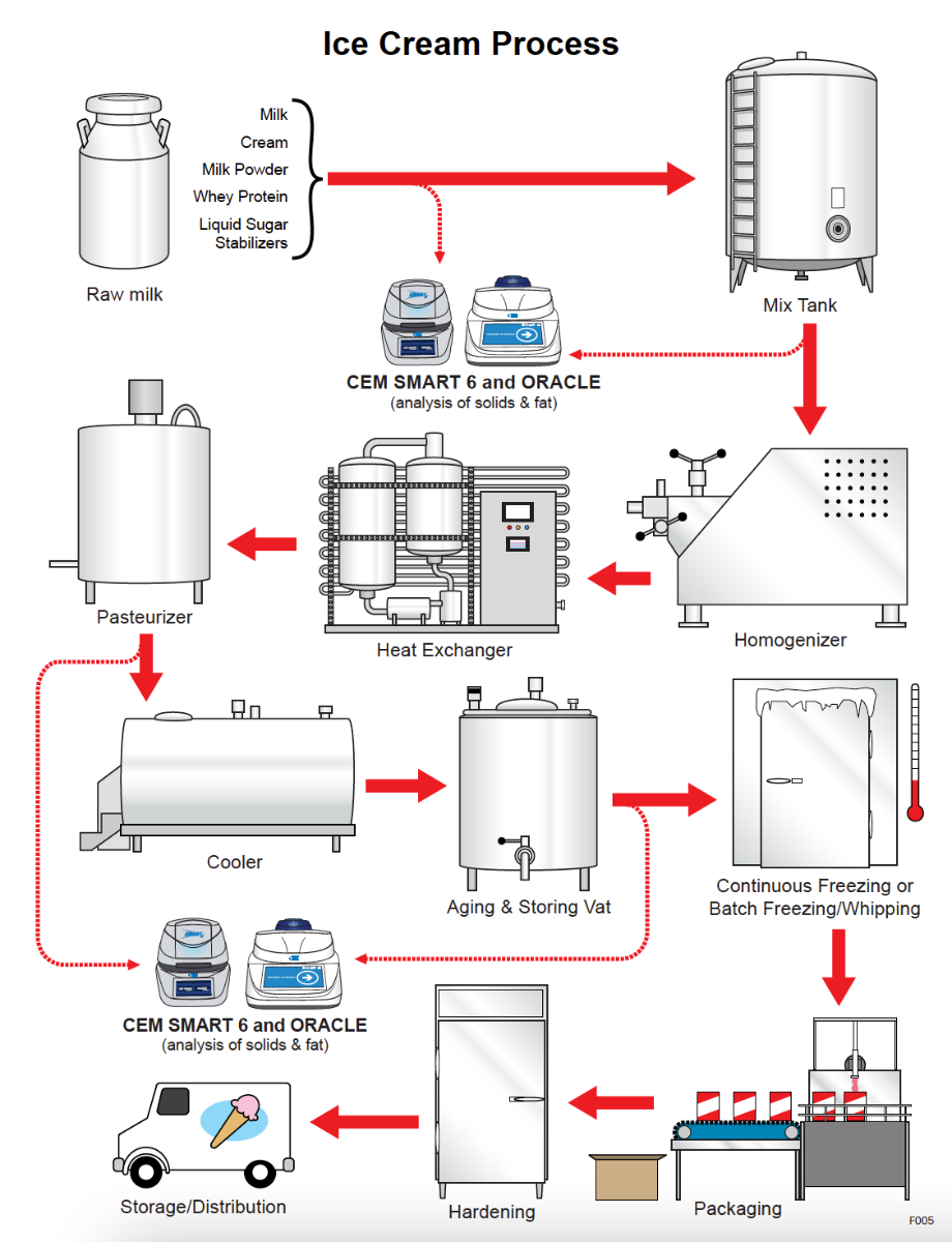 Icecream industry insight