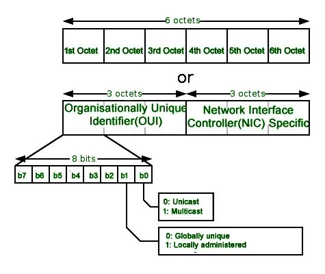Identify By Mac Address industry insight