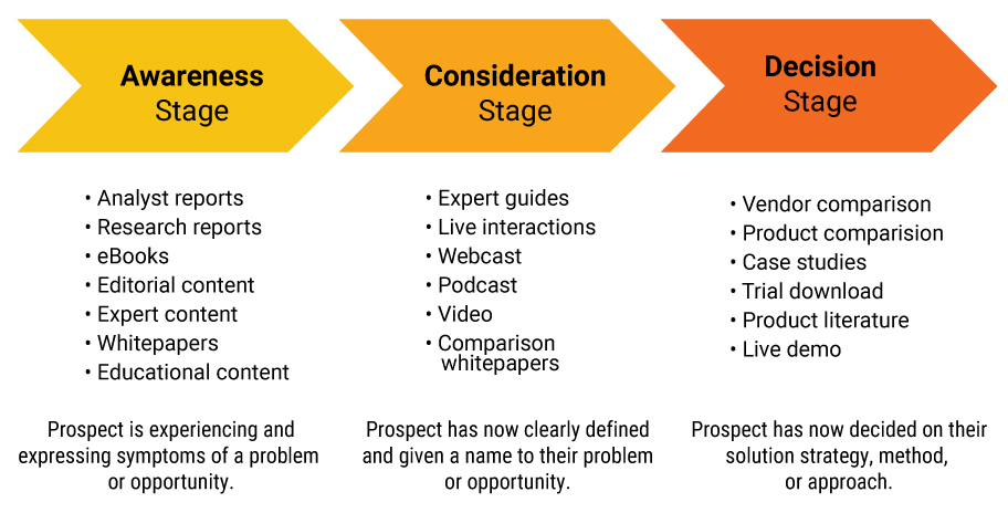 Inbound Marketing For industry insight