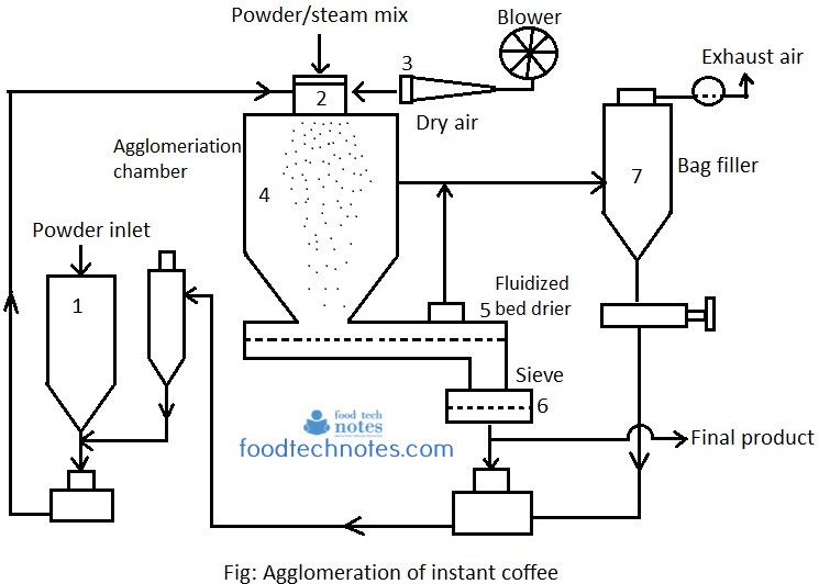 Instant Coffee industry insight
