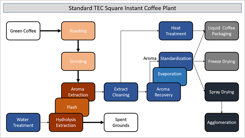 Instant Coffee industry insight
