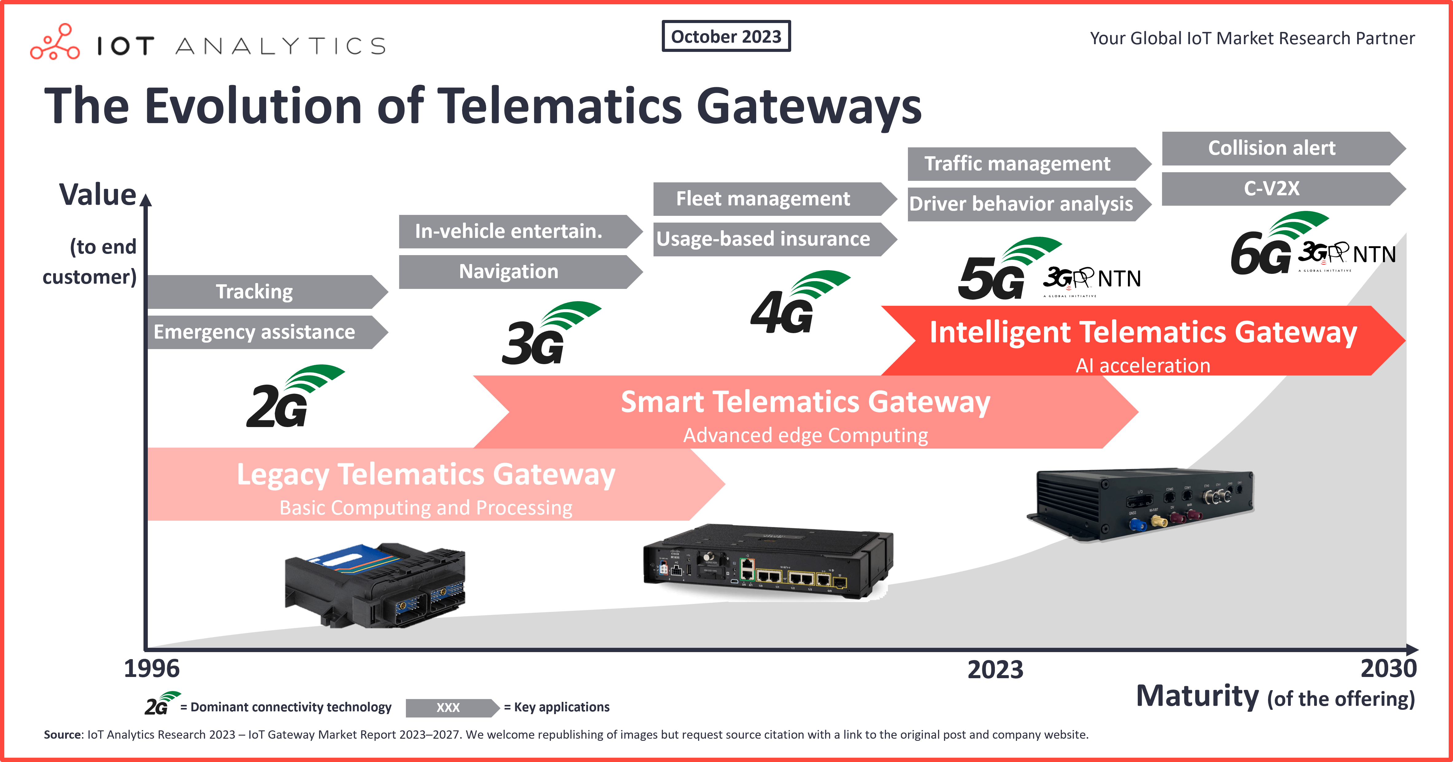 Intelligent transport systems