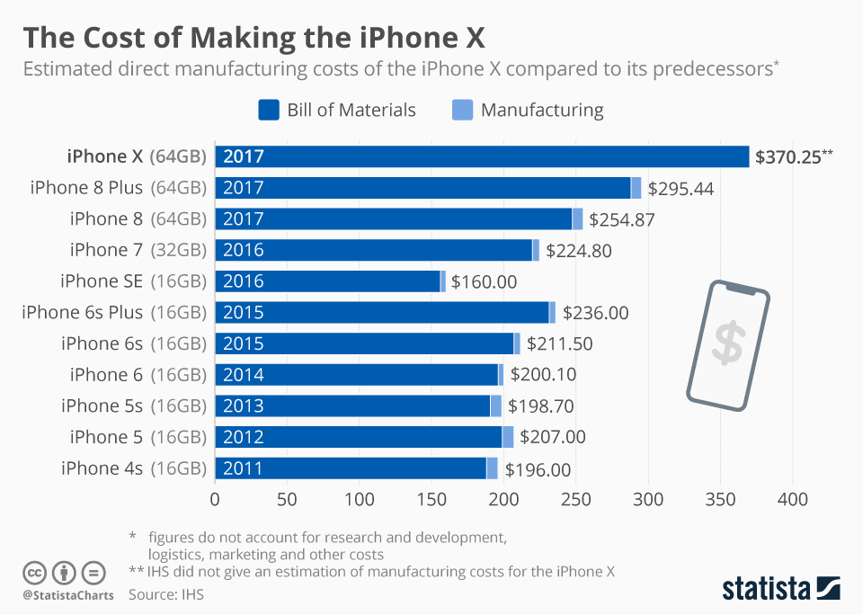 Iphone Price industry insight