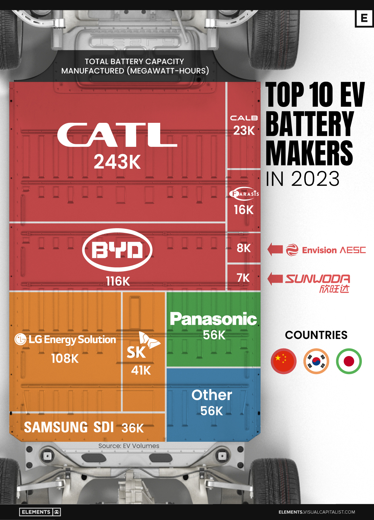 Largest Battery industry insight