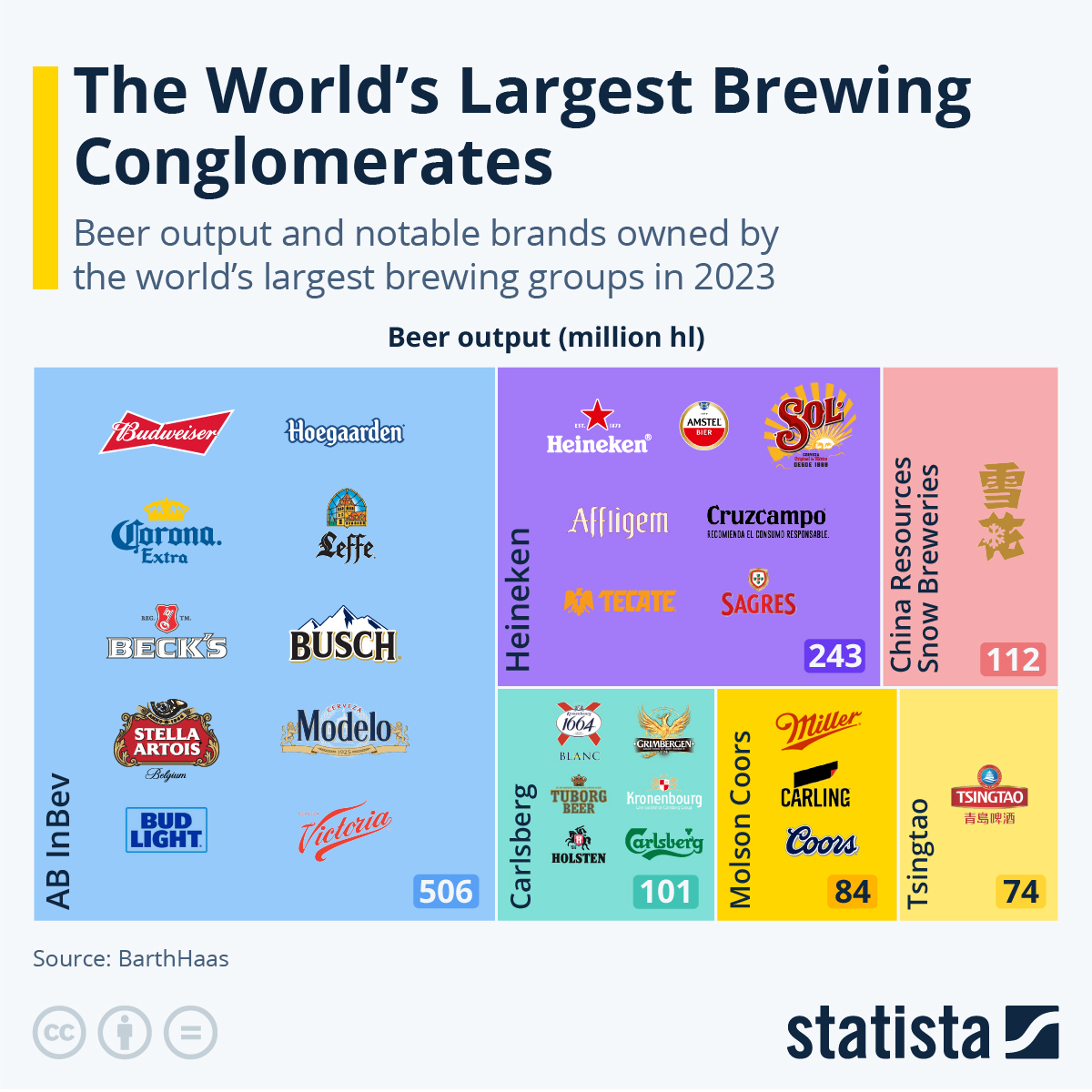 Largest Beer  In The World industry insight