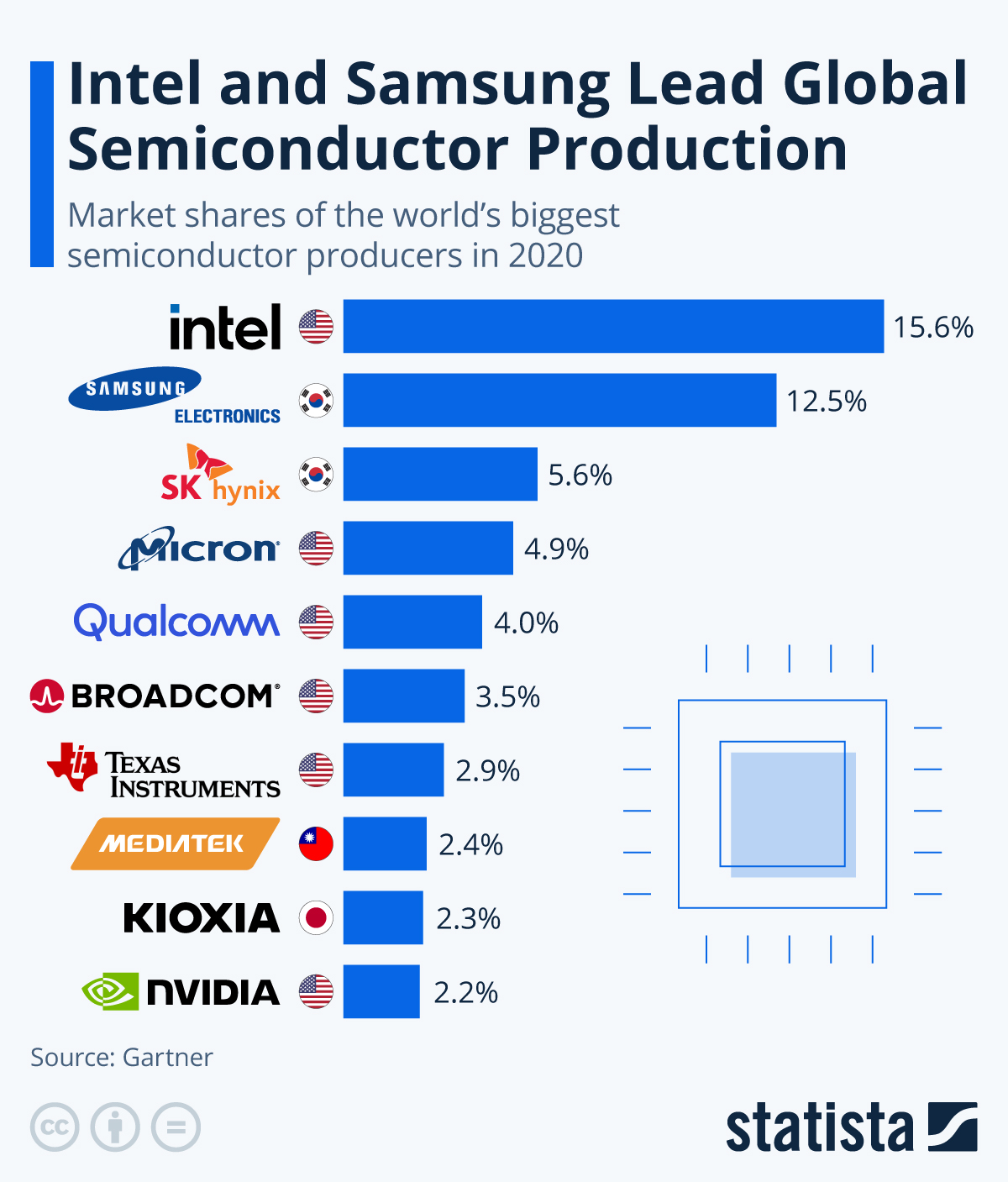 Largest Semiconductor industry insight