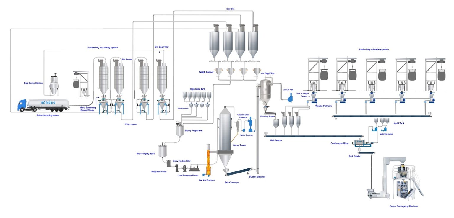 Laundry Detergent industry insight