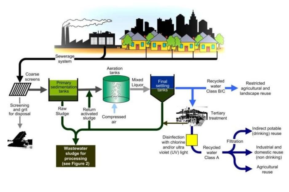 Leading Waste Water Treatment Plant industry insight