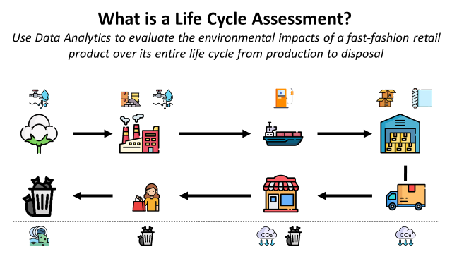 Life Cycle Assessment and Techno