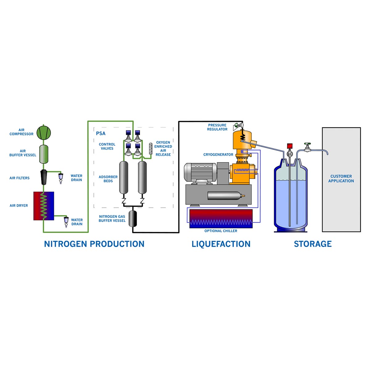 Liquid Nitrogen industry insight