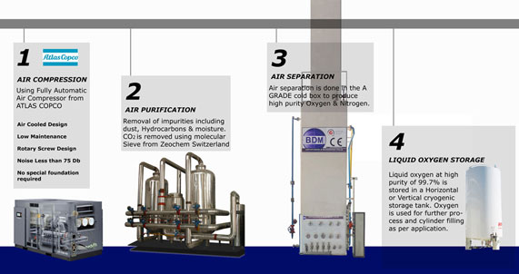 Liquid Oxygen Plant industry insight