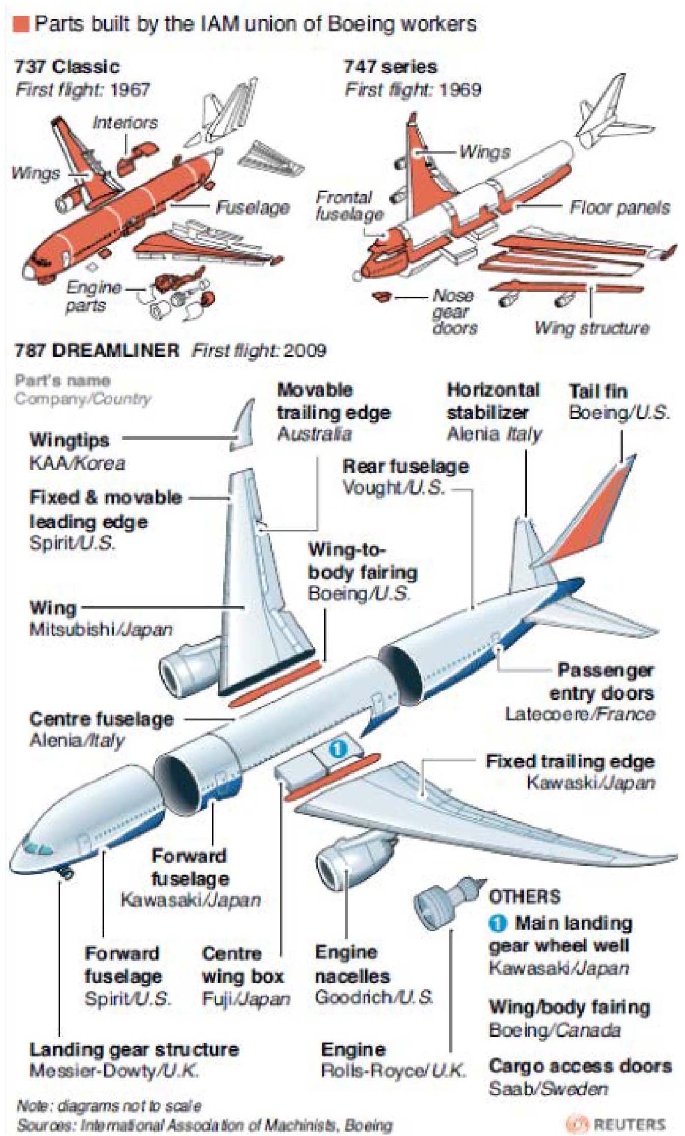 List Of Airplane industry insight