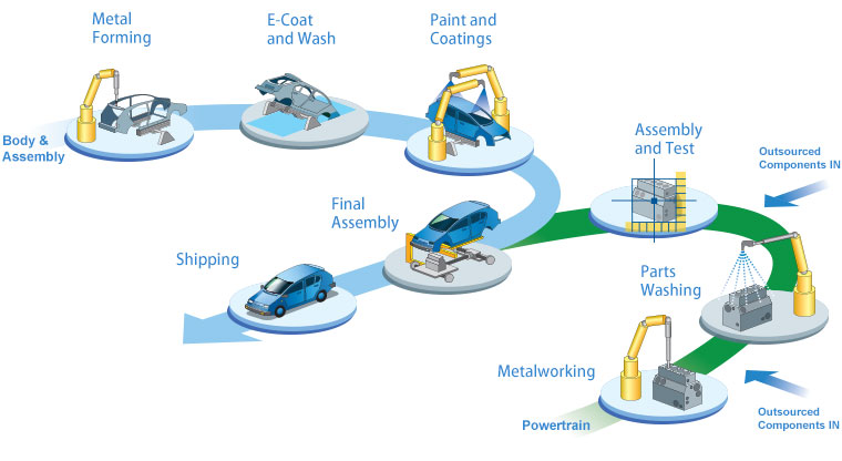 List Of Auto industry insight