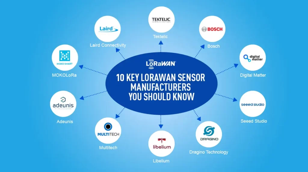 Lorawan Parking Sensor List industry insight