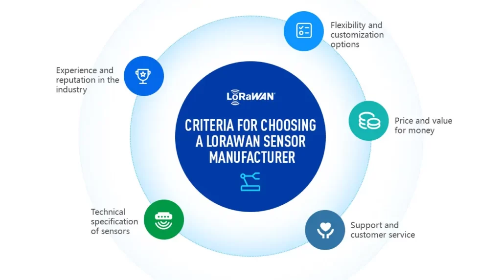 Lorawan Parking Sensor List industry insight
