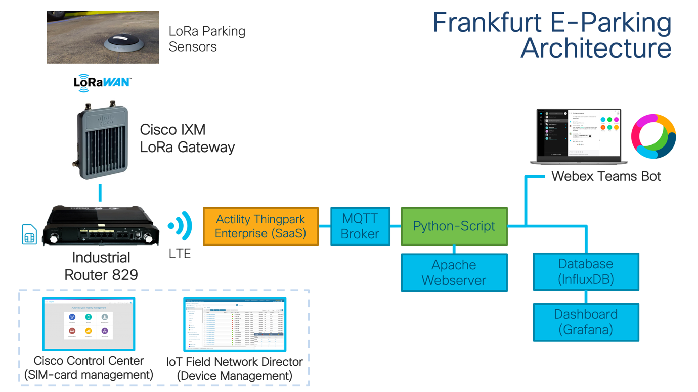 Lorawan Smart Parking Sensor industry insight