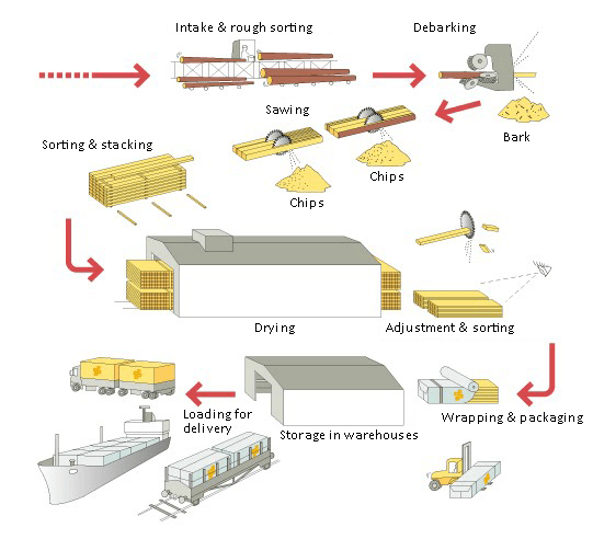 Lumber industry insight
