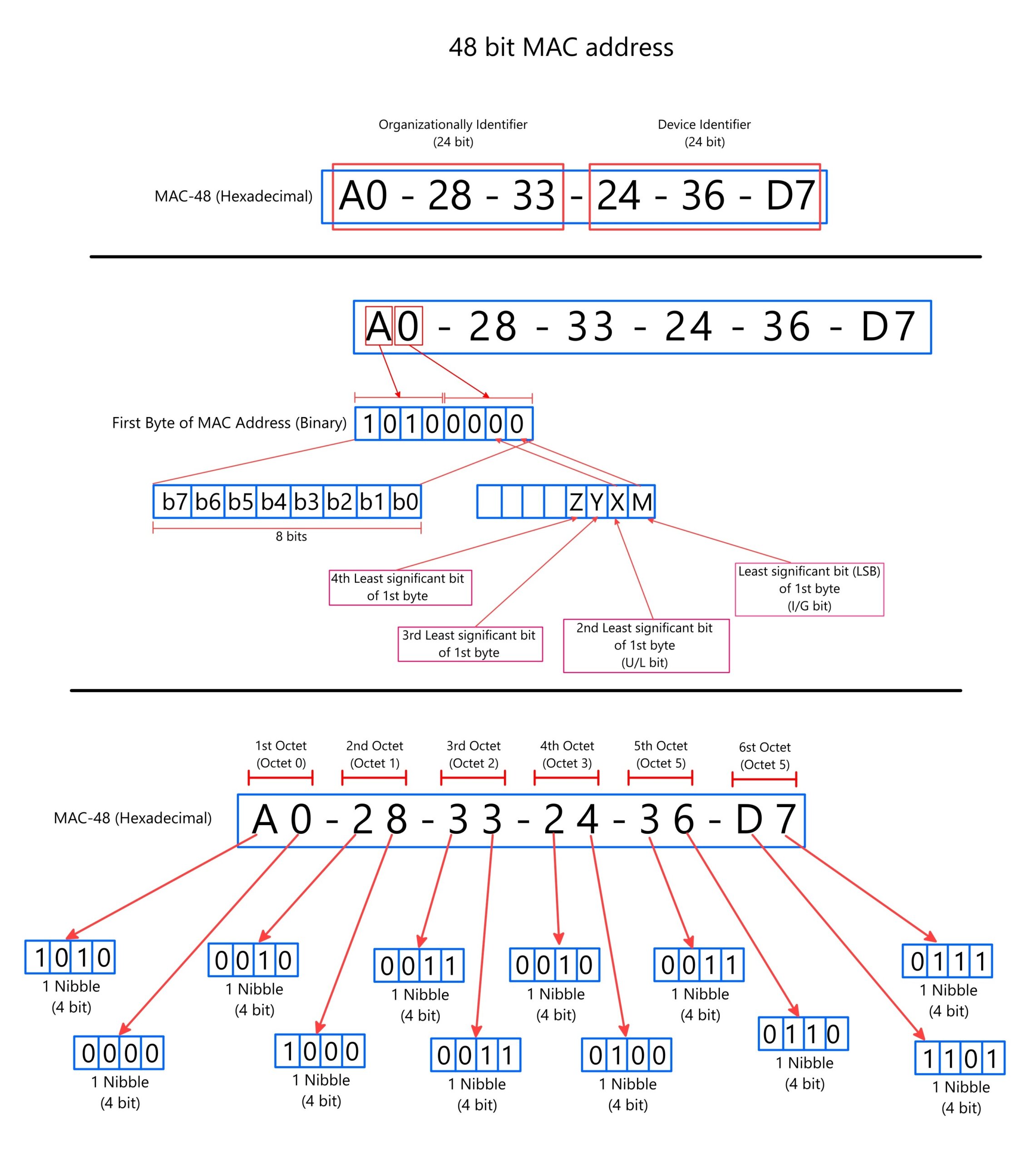 Mac Address Identify industry insight