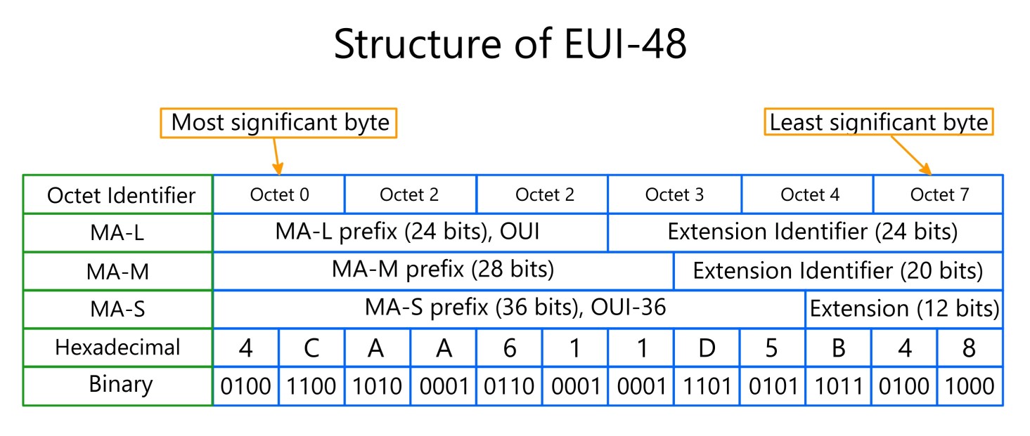 Mac Address Identify industry insight