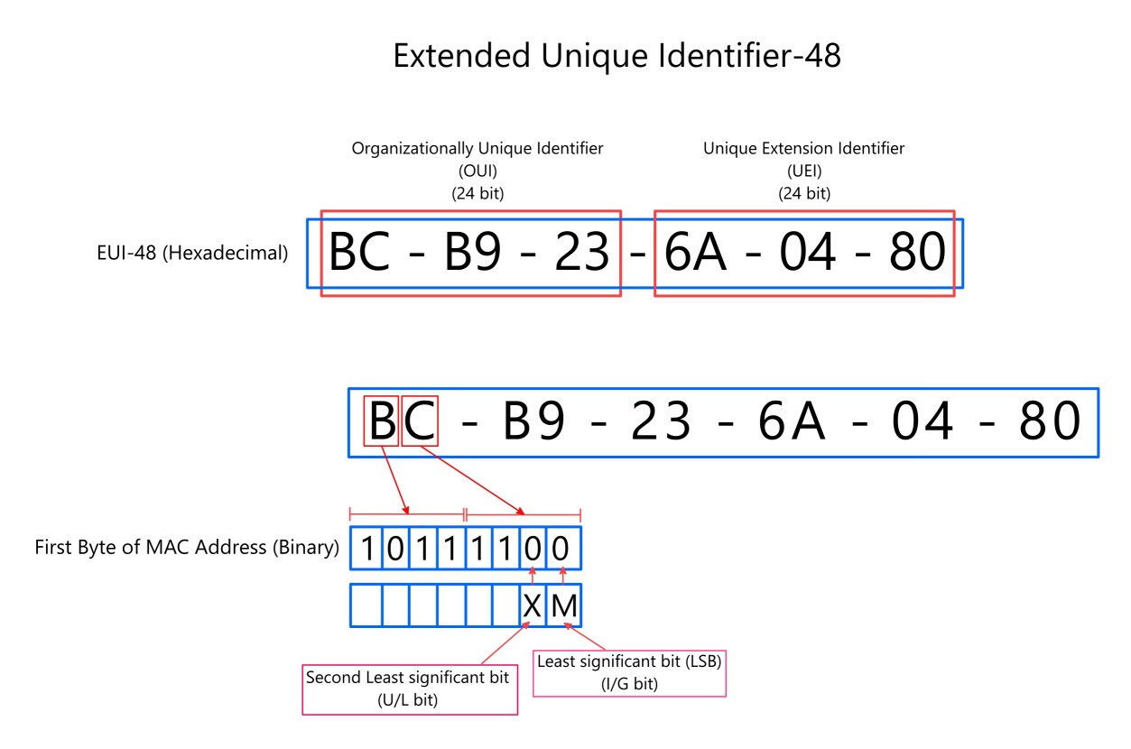 Mac Address Identify industry insight