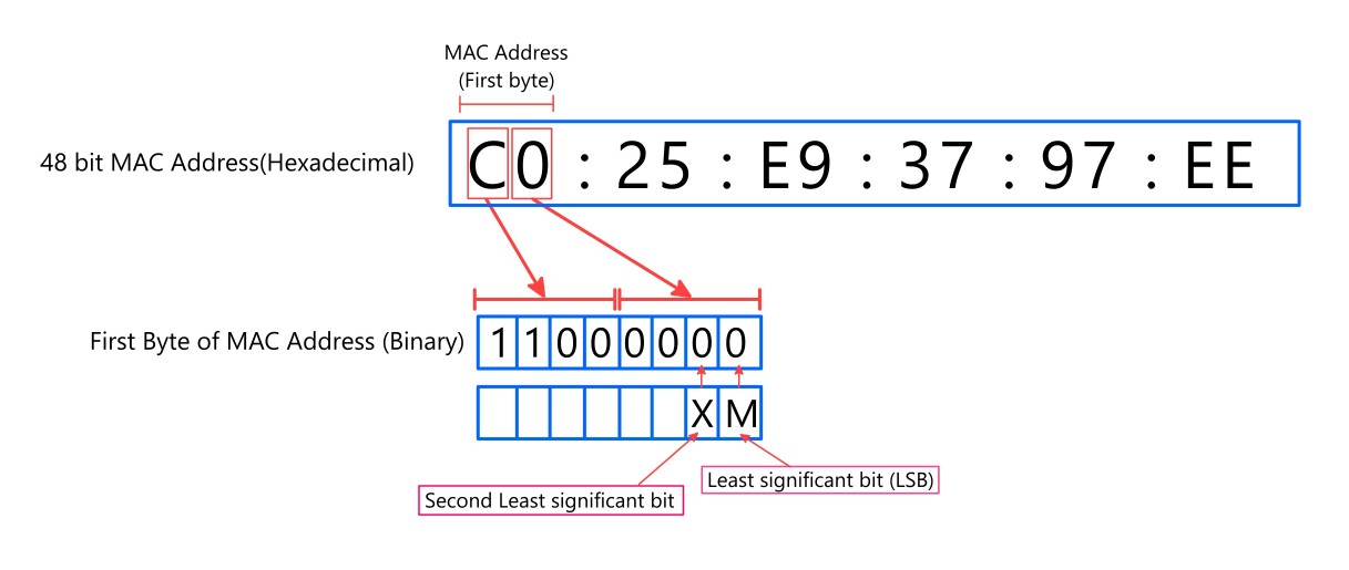 Mac Address industry insight
