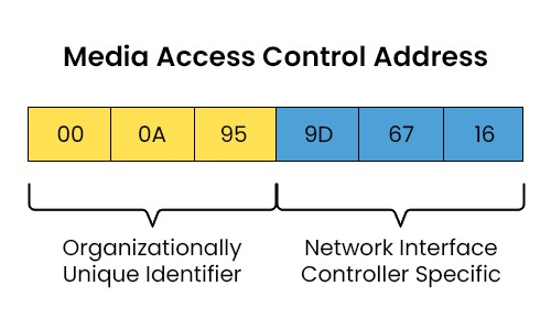 MAC Addresses