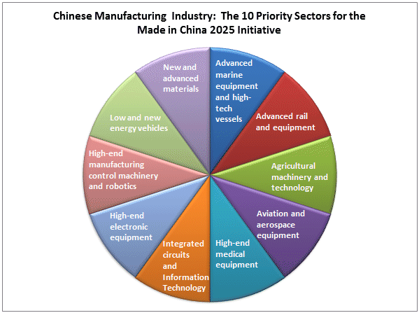 Made in China 2025
