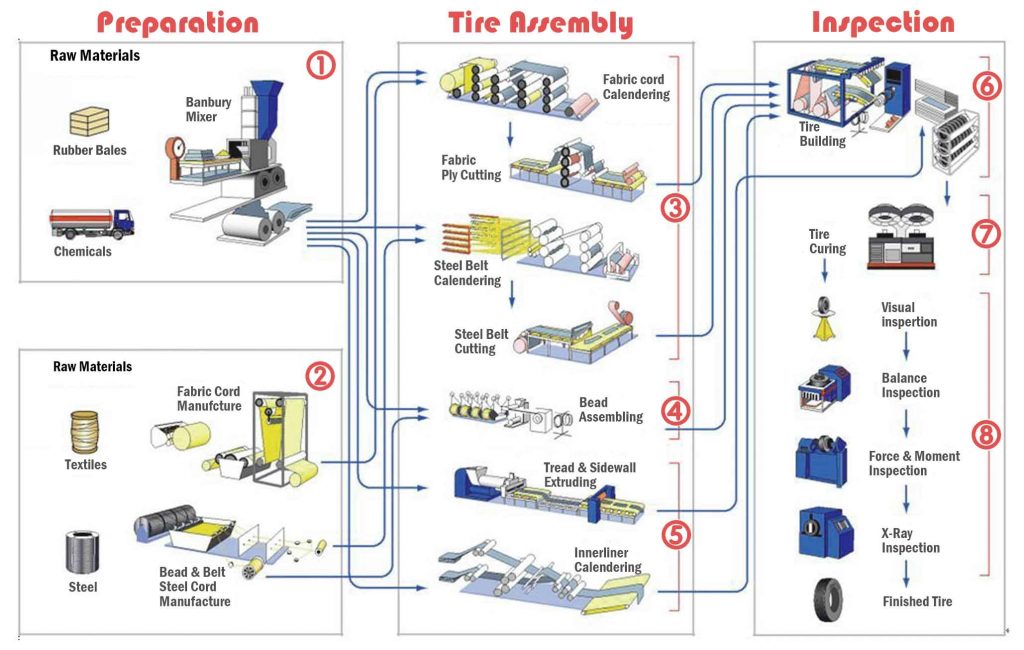 Major Tyre industry insight