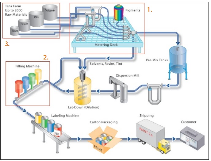 Of Paint industry insight