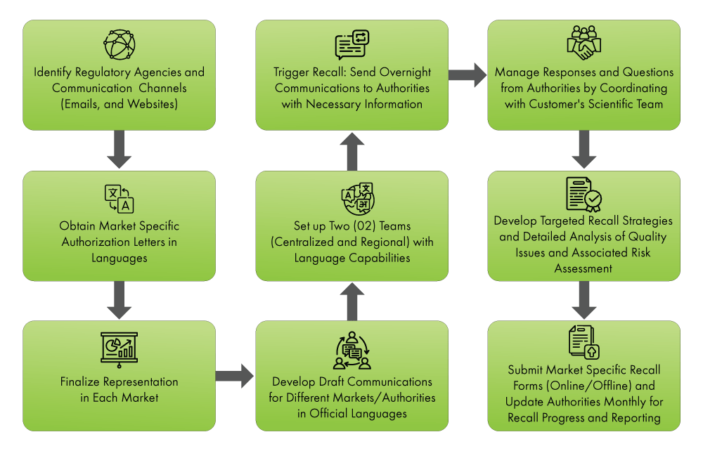 Recall industry insight