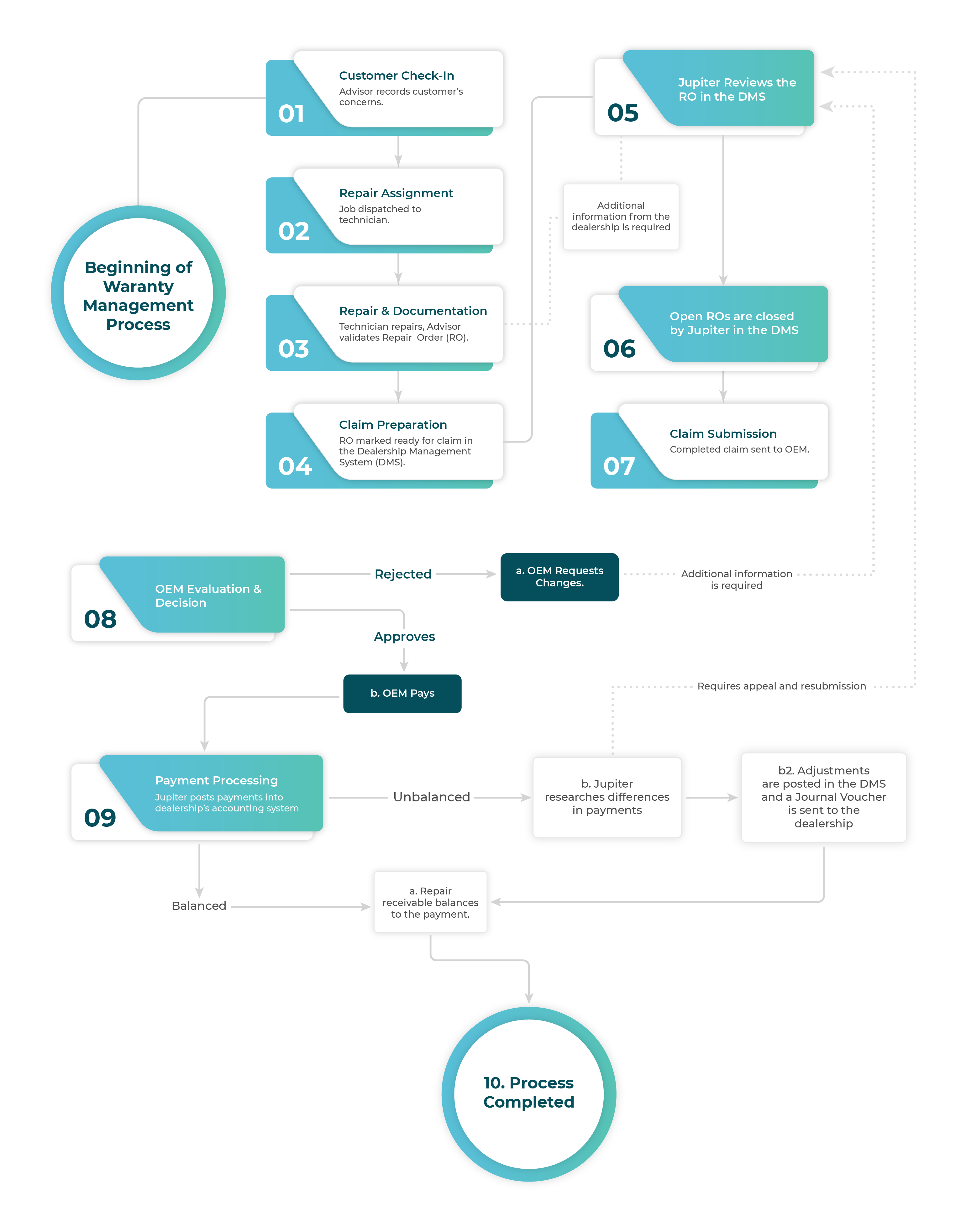 Warranty industry insight