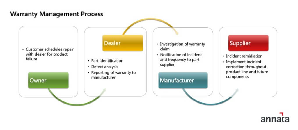 Warranty industry insight