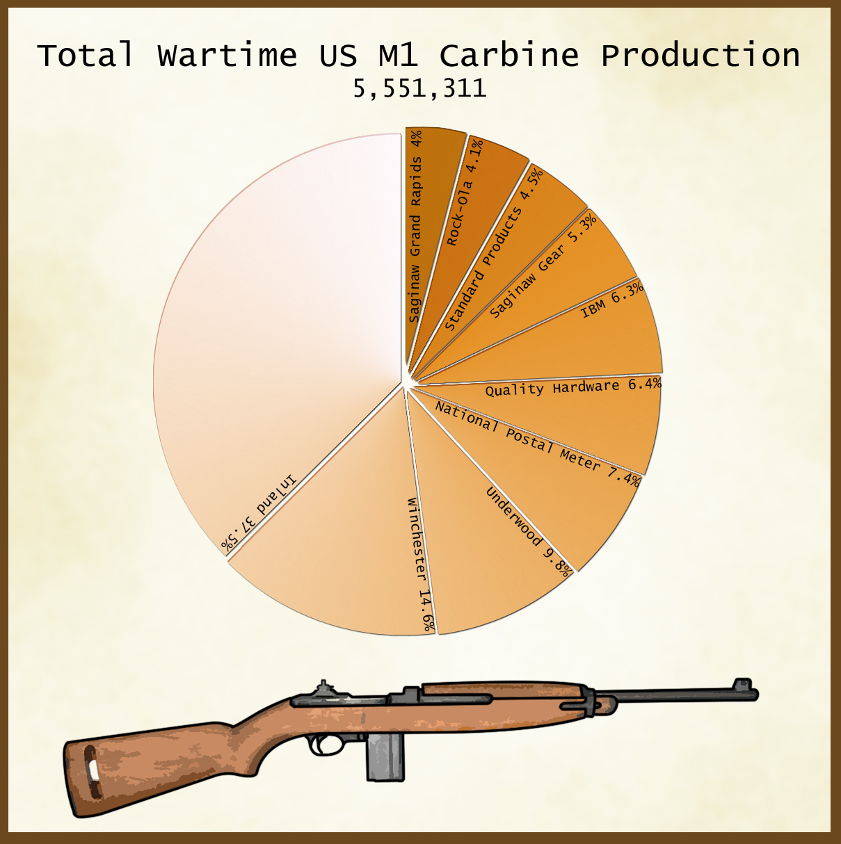 Of M1 Carbines industry insight