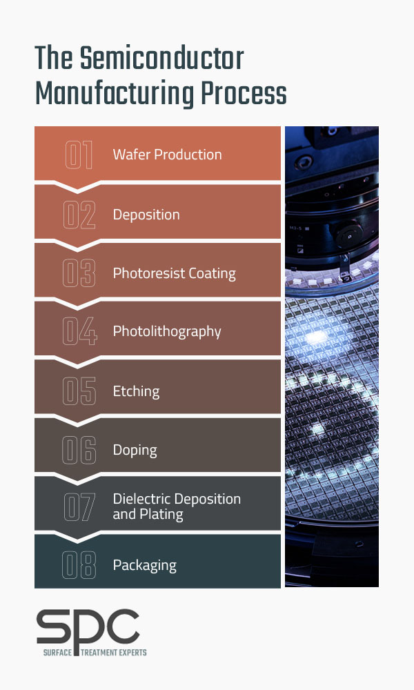 Of Semiconductor industry insight