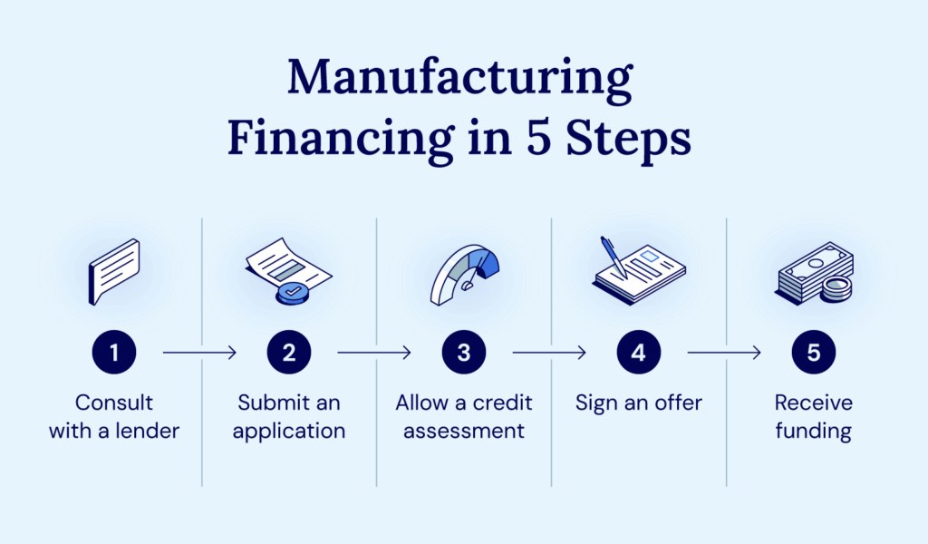 Manufacturing Industry Banking Services