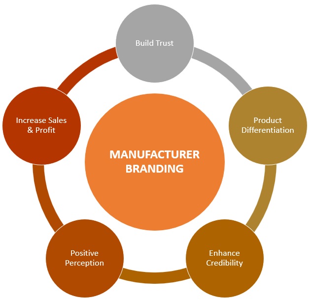 Marketing Strategies: Examples of Manufacturer Branding
