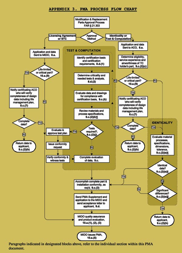Mastering The FAA Approval Process For PMA Aircraft Filters