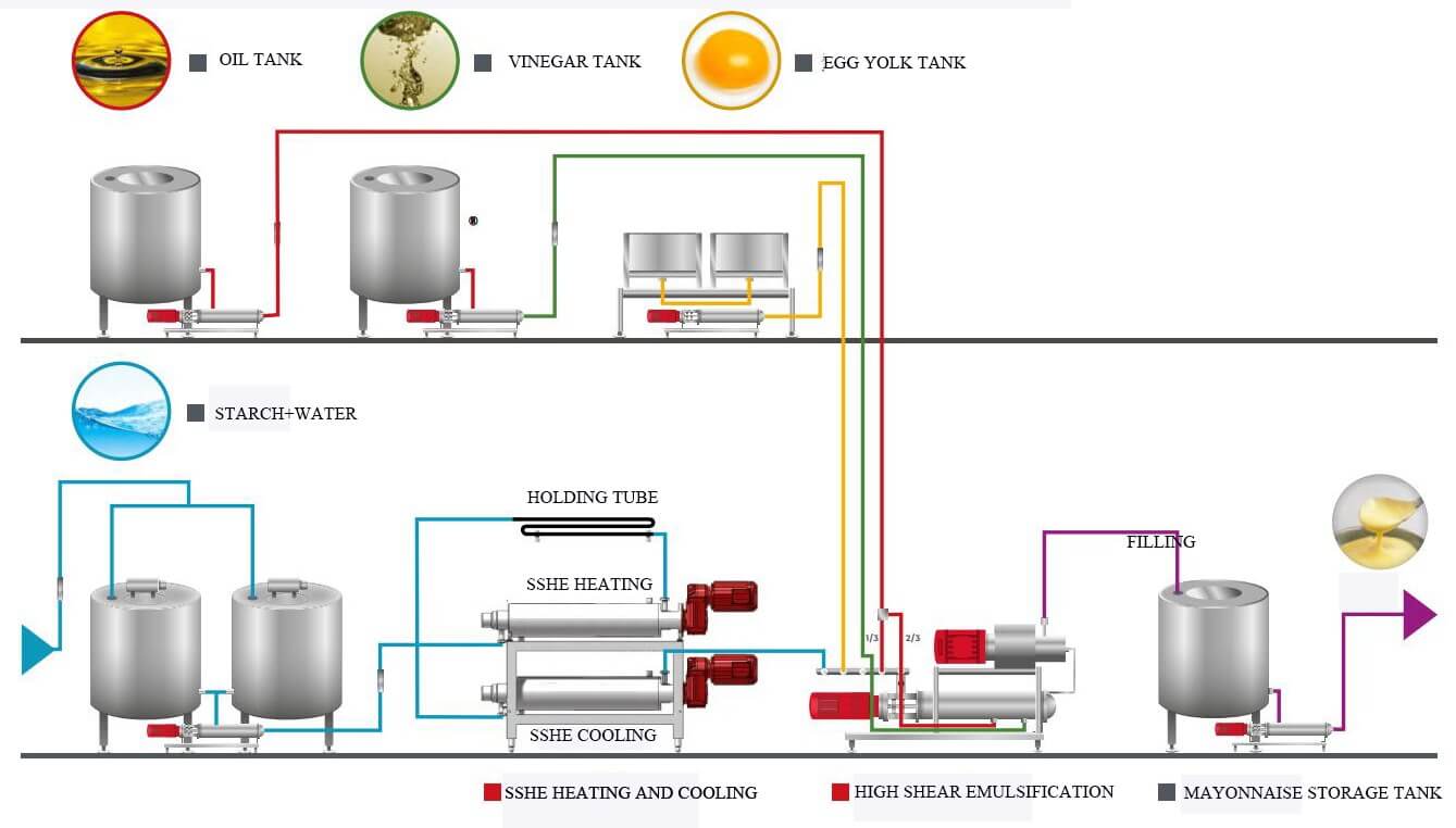 Mayonnaise industry insight