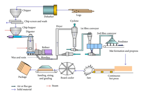 Mdf industry insight