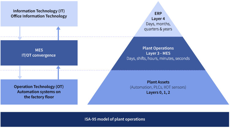 Mes Tools For Energy And Utility industry insight