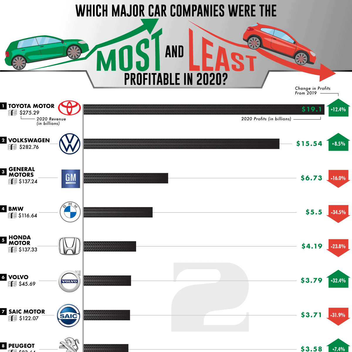 Most Profitable Car industry insight