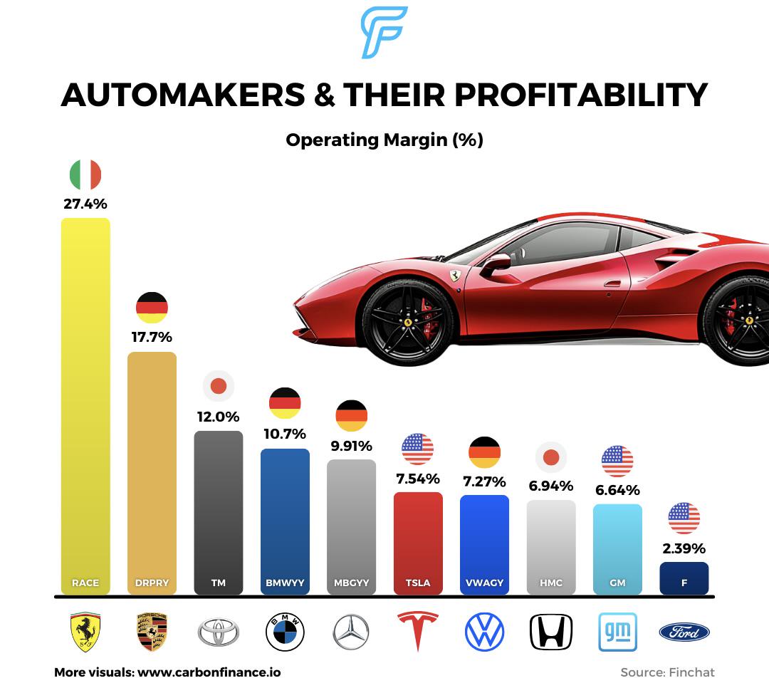 Most Profitable Car industry insight