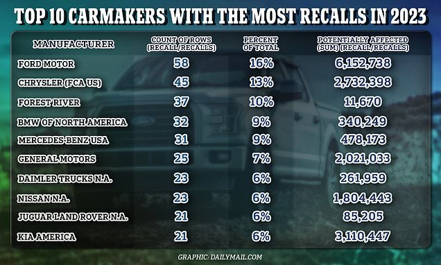 Most Recalls By Car industry insight