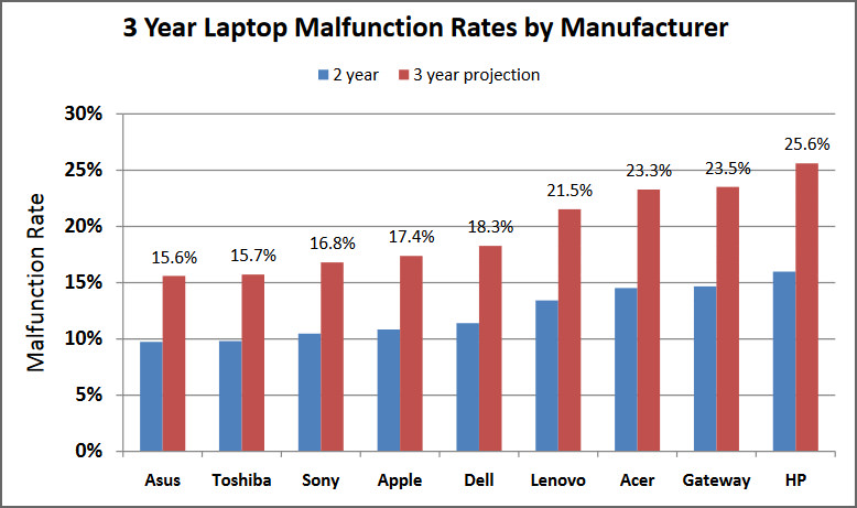 Most reliable laptop brand? does it matter?