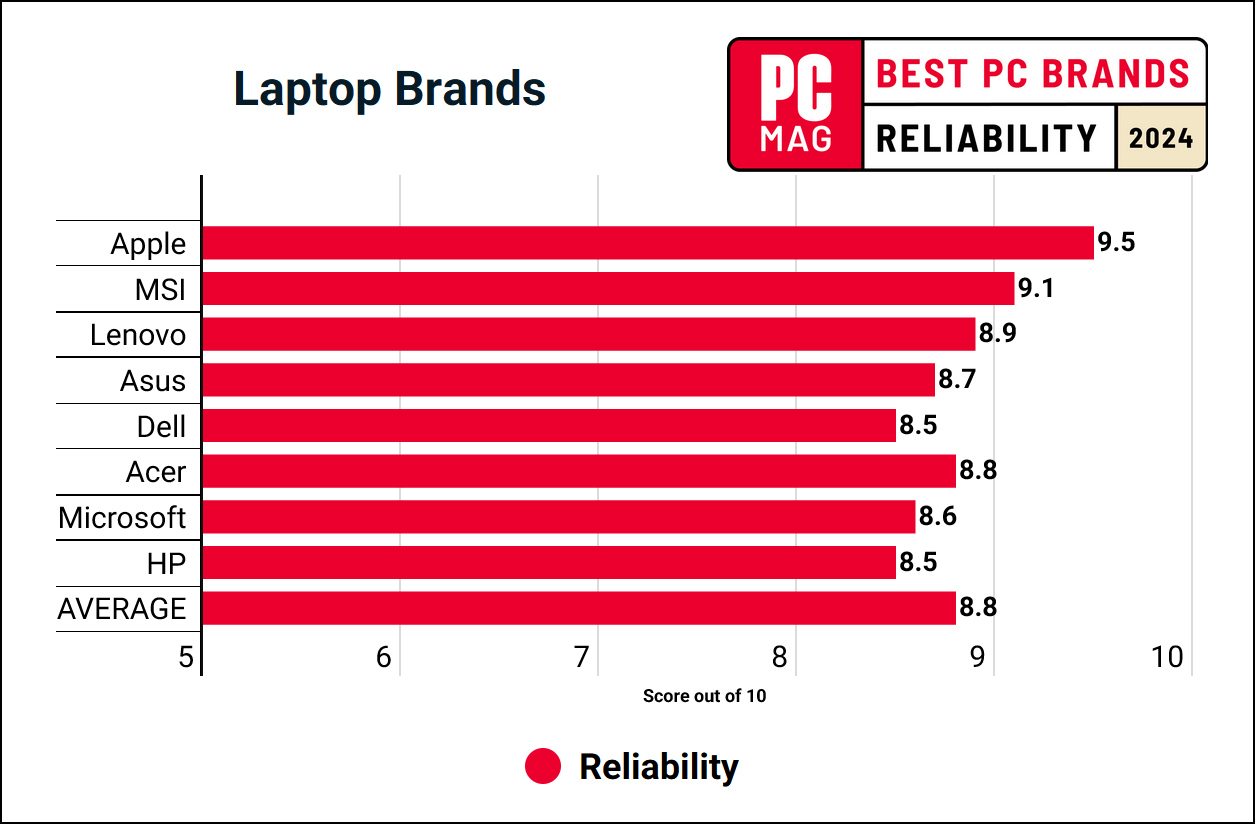 Most Reliable Laptop industry insight