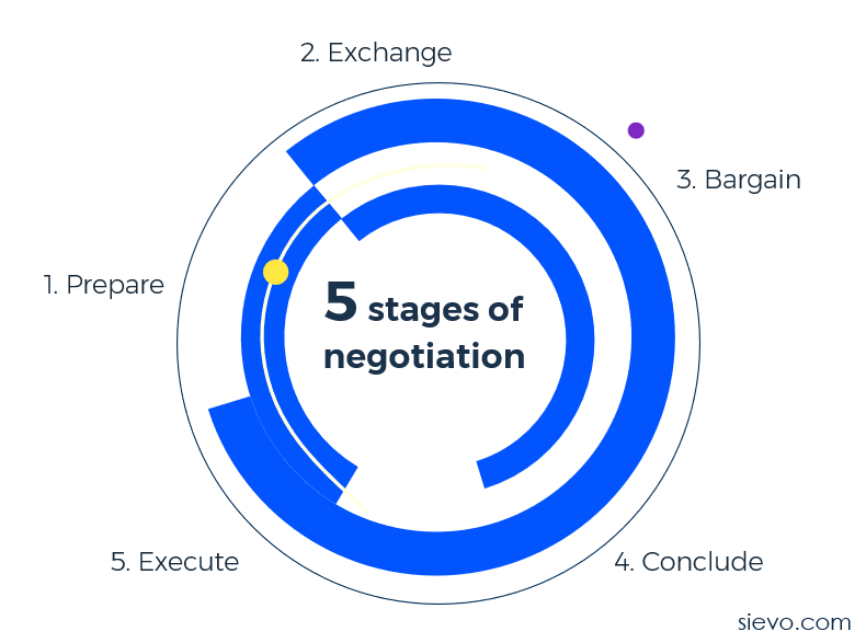 Negotiation in procurement guide