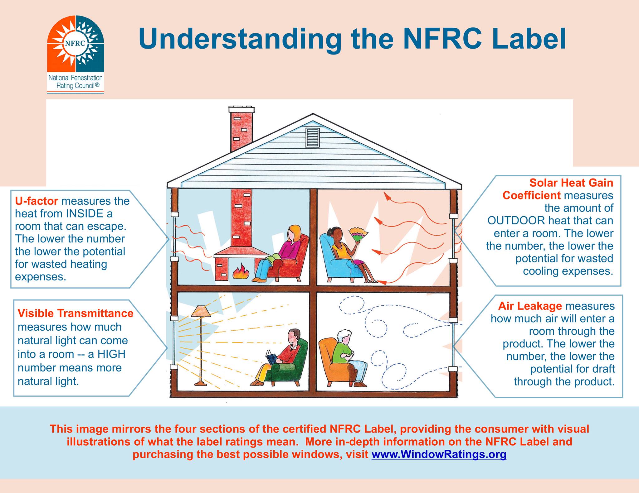 Nfrc Window Ratings By industry insight