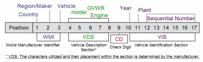 NHTSA Product Information Catalog and Vehicle Listing