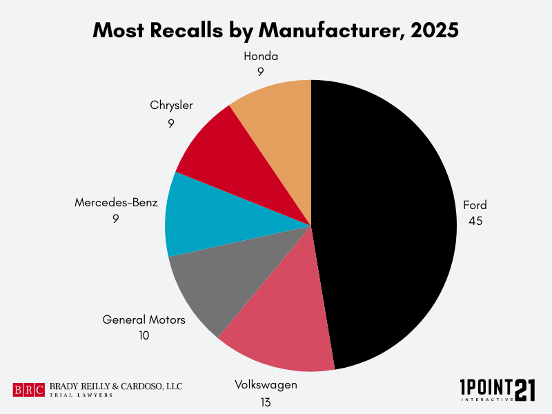NHTSA Recalls by Manufacturer