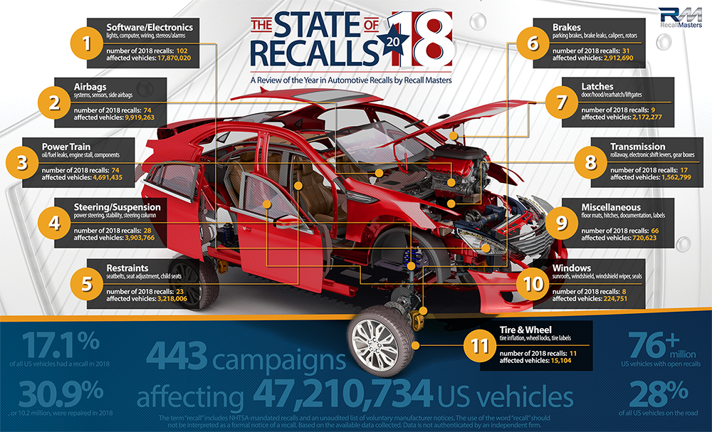 Nhtsa Recalls By industry insight